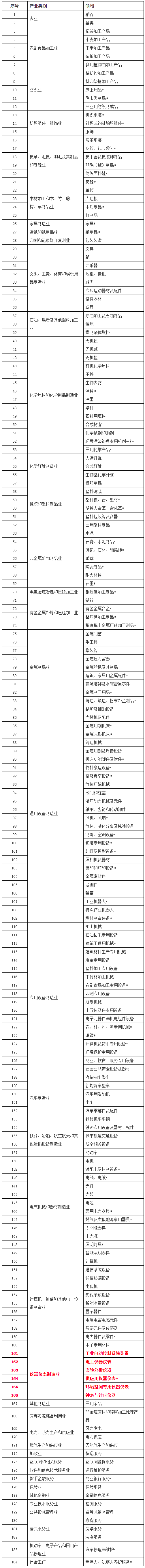 仪器仪表制造业入选2020企业标准“领跑者”重点领域(图1) 仪器仪表制造业入选2020企业标准“领跑者”重点领域(图1)