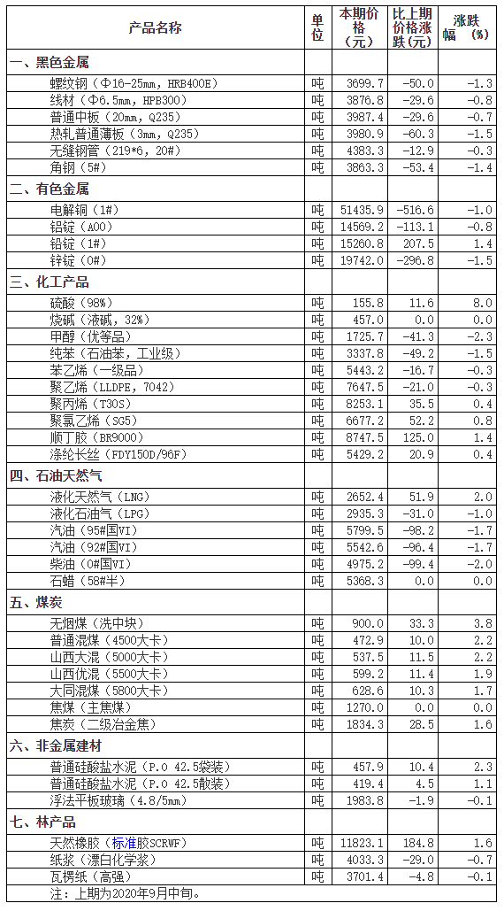2020年9月下旬仪表原材料价格概况(图1) 2020年9月下旬仪表原材料价格概况(图1)
